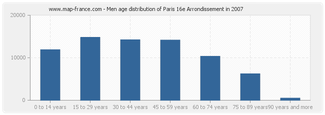 Men age distribution of Paris 16e Arrondissement in 2007